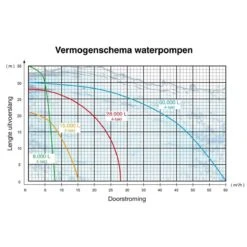 Kibani Waterpomp 8.000 Liter P/uur - 98 Cc / 1.5 PK 4-takt Benzine Motor - 4000 Toeren/Minuut - Doorstroming 8 M³ P/uur - Tuinpomp -Gardena Verkoopwinkel 1200x1200 915