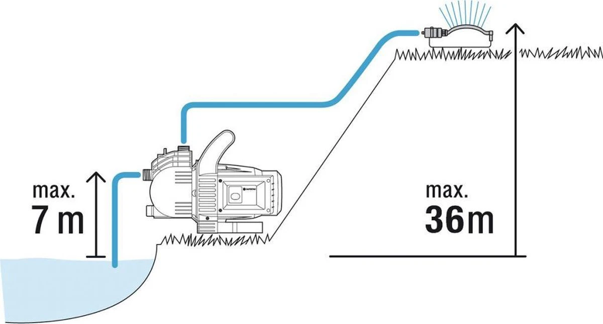 GARDENA - Classic Besproeiingspomp 3000/4 Compleet - Waterpomp - Incl. 3.5 M Aanzuigslang En 20 M Slang 10 GARDENA - Classic Besproeiingspomp 3000/4 Compleet - Waterpomp - Incl. 3.5 M Aanzuigslang En 20 M Slang - Afbeelding 8